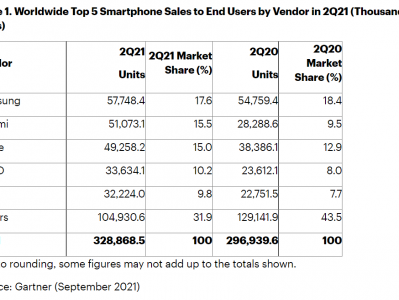 Gartner：第二季度全球智能手机销售3.29亿部增长10.8% 三星第一