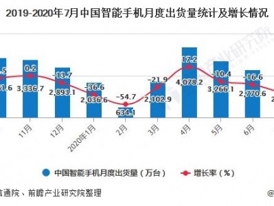 2020年1-7中国智能手机行业市场分析：累计出货量达到1.7亿部